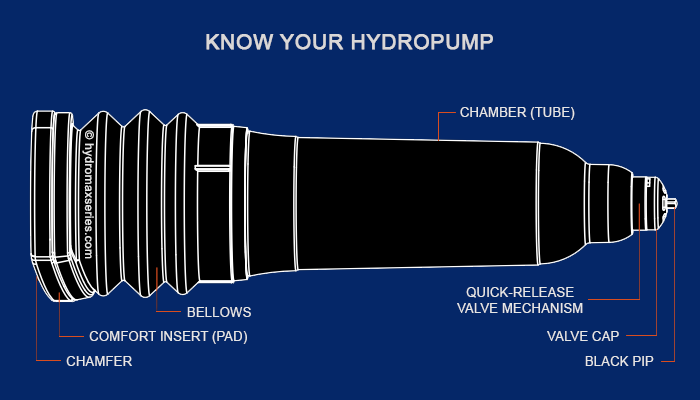 Hydromax formerly hydropump parts